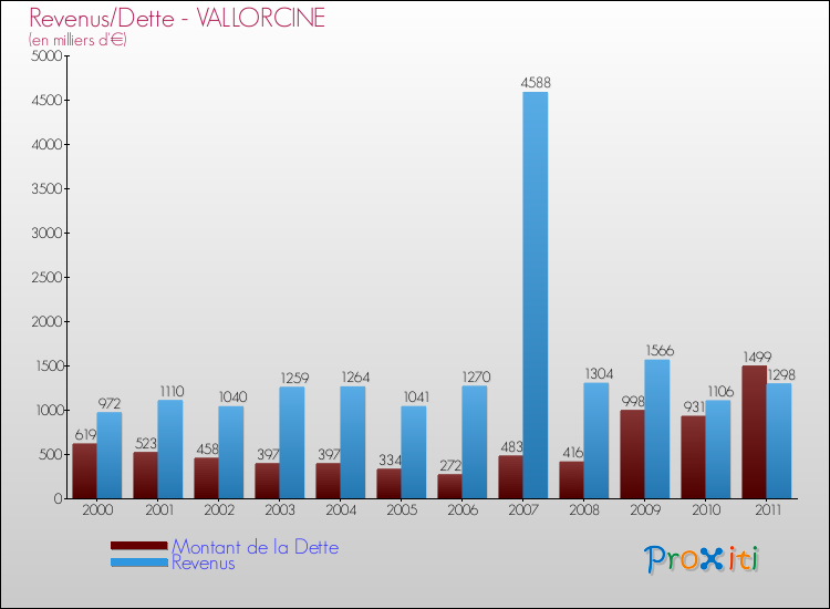 Evolution comparée de la dette et des revenus pour la commune de VALLORCINE de 2000 à 2011 Comparaison de la dette et des revenus pour VALLORCINE de 2000 à 2011