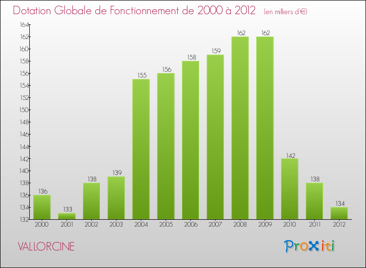Evolution du montant de la Dotation Globale de Fonctionnement pour la commune de VALLORCINE de 2000 à 2012 Evolution du montant de la Dotation Globale de Fonctionnement pour VALLORCINE de 2000 à 2012