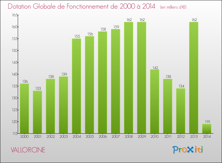 Evolution du montant de la Dotation Globale de Fonctionnement pour la commune de VALLORCINE de 2000 à 2014 Evolution du montant de la Dotation Globale de Fonctionnement pour VALLORCINE de 2000 à 2014