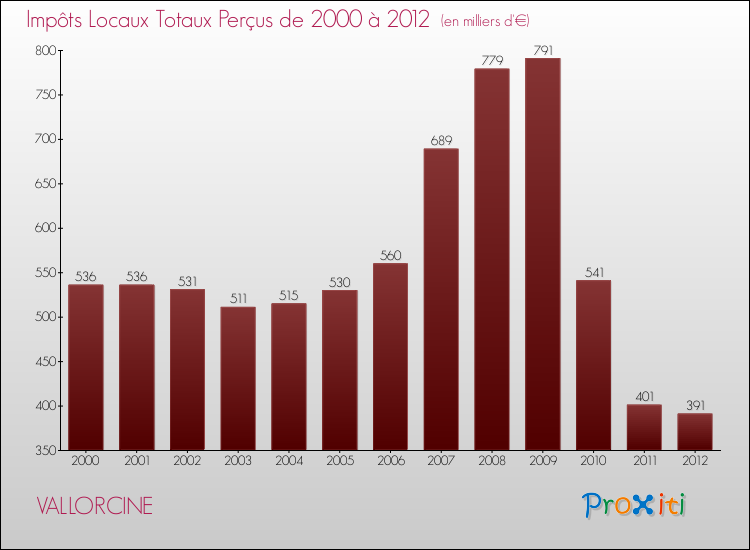 Evolution des Impôts Locaux pour la commune de VALLORCINE de 2000 à 2012 Evolution des Impôts Locaux pour VALLORCINE de 2000 à 2012