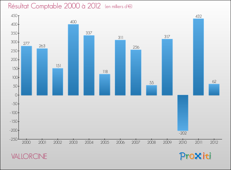 Evolution du résultat comptable pour la commune de VALLORCINE de 2000 à 2012 Evolution du résultat comptable pour VALLORCINE de 2000 à 2012