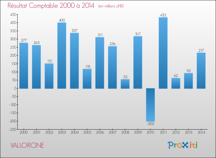 Evolution du résultat comptable pour la commune de VALLORCINE de 2000 à 2014 Evolution du résultat comptable pour VALLORCINE de 2000 à 2014