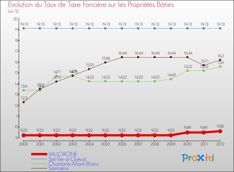 Evolution du taux de la taxe foncière sur le bati pour VALLORCINE et les communes proches de 2000 à 2012 Comparaison des taux de taxe foncière sur le bati pour VALLORCINE et les communes voisines de 2000 à 2012