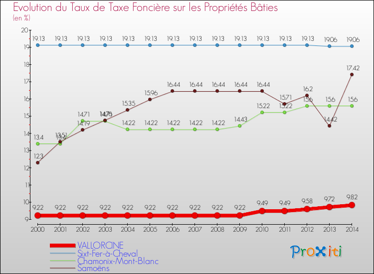 Evolution du taux de la taxe foncière sur le bati pour VALLORCINE et les communes proches de 2000 à 2014 Comparaison des taux de taxe foncière sur le bati pour VALLORCINE et les communes voisines de 2000 à 2014