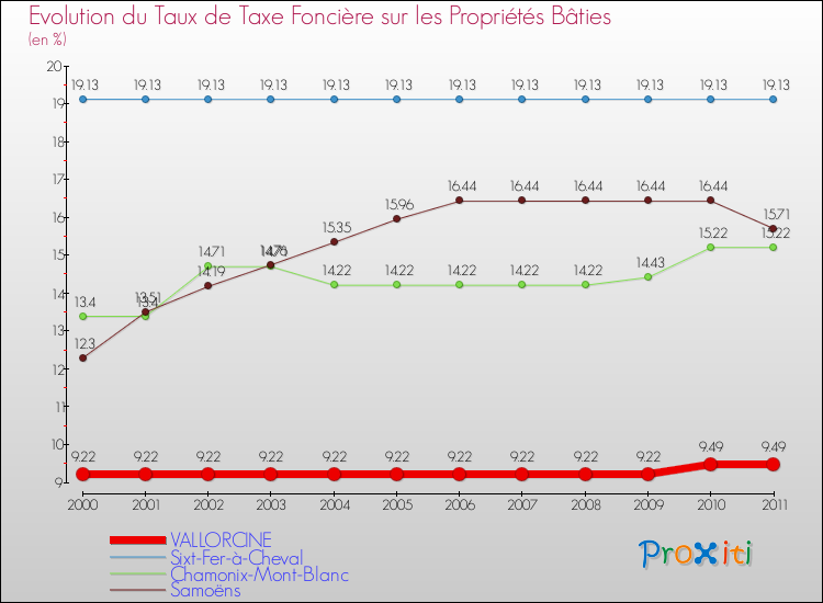 Evolution du taux de la taxe foncière sur le bati pour VALLORCINE et les communes proches Comparaison des taux de taxe foncière sur le bati pour VALLORCINE et les communes voisines