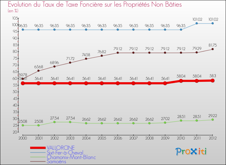 Evolution du taux de la taxe foncière sur les immeubles et terrains non batis pour VALLORCINE et les communes proches de 2000 à 2012 Comparaison des taux de la taxe foncière sur les immeubles et terrains non batis pour VALLORCINE et les communes voisines de 2000 à 2012