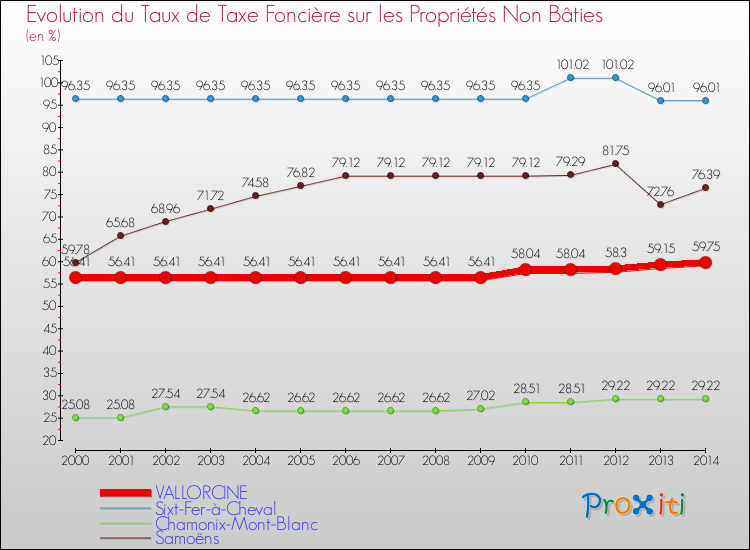 Evolution du taux de la taxe foncière sur les immeubles et terrains non batis pour VALLORCINE et les communes proches de 2000 à 2014 Comparaison des taux de la taxe foncière sur les immeubles et terrains non batis pour VALLORCINE et les communes voisines de 2000 à 2014