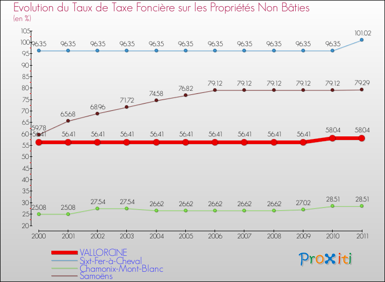 Evolution du taux de la taxe foncière sur les immeubles et terrains non batis pour VALLORCINE et les communes proches Comparaison des taux de la taxe foncière sur les immeubles et terrains non batis pour VALLORCINE et les communes voisines