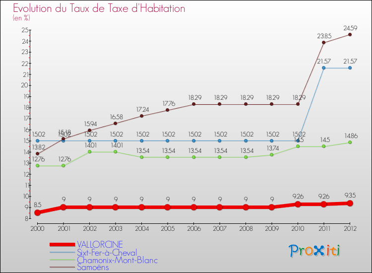 Evolution du taux de la taxe d'habitation pour VALLORCINE et les communes proches Comparaison des taux de la taxe d'habitation pour VALLORCINE et les communes voisines