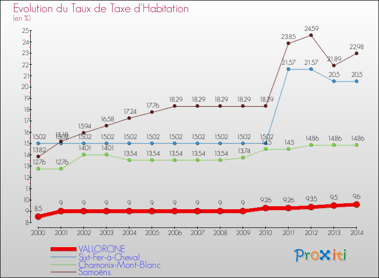 Evolution du taux de la taxe d'habitation pour VALLORCINE et les communes proches de 2000 à 2014 Comparaison des taux de la taxe d'habitation pour VALLORCINE et les communes voisines de 2000 à 2014