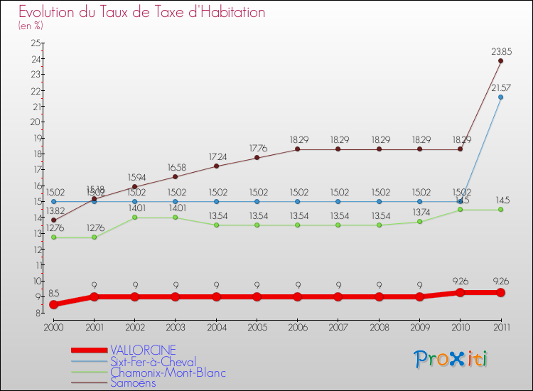 Evolution du taux de la taxe d'habitation pour VALLORCINE et les communes proches Comparaison des taux de la taxe d'habitation pour VALLORCINE et les communes voisines