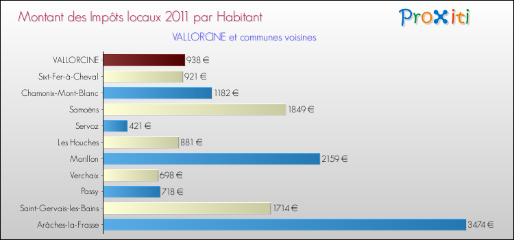 Montant des impôts locaux par Habitant pour VALLORCINE et les communes proches Comparaison des impôts locaux par habitant pour VALLORCINE et les communes voisines