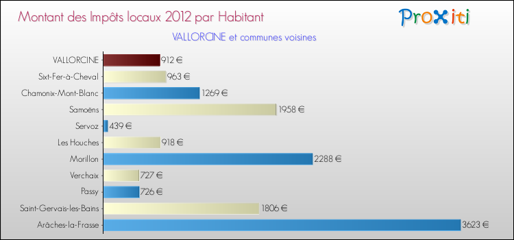 Montant des impôts locaux par Habitant pour VALLORCINE et les communes proches Comparaison des impôts locaux par habitant pour VALLORCINE et les communes voisines