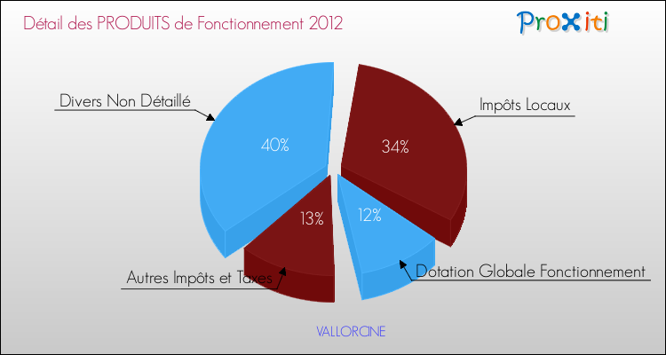 Décomposition du Budget de Fonctionnement 2012 de la commune de VALLORCINE Budget de Fonctionnement 2012 pour la commune de VALLORCINE