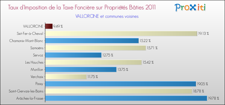 Taux d'imposition de la taxe foncière sur le bati 2011 pour VALLORCINE et les communes proches Comparaison des taux d'imposition de la taxe foncière sur le bati 2011 pour VALLORCINE et les communes voisines