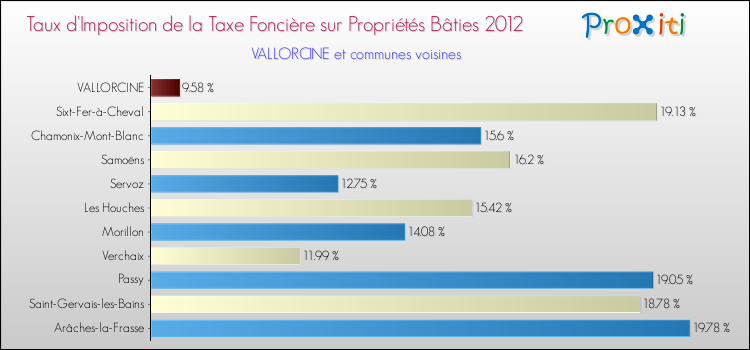 Taux d'imposition de la taxe foncière sur le bati 2012 pour VALLORCINE et les communes proches Comparaison des taux d'imposition de la taxe foncière sur le bati 2012 pour VALLORCINE et les communes voisines