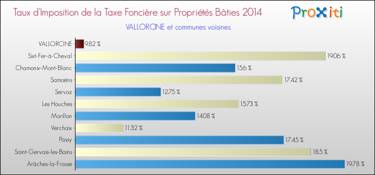 Taux d'imposition de la taxe foncière sur le bati 2014 pour VALLORCINE et les communes proches Comparaison des taux d'imposition de la taxe foncière sur le bati 2014 pour VALLORCINE et les communes voisines