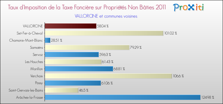 Taux d'imposition de la taxe foncière sur les immeubles et terrains non batis 2011 pour VALLORCINE et les communes proches Comparaison des taux d'imposition de la taxe foncière sur les immeubles et terrains non batis 2011 pour VALLORCINE et les communes voisines