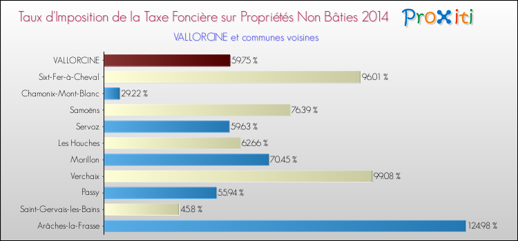 Taux d'imposition de la taxe foncière sur les immeubles et terrains non batis 2014 pour VALLORCINE et les communes proches Comparaison des taux d'imposition de la taxe foncière sur les immeubles et terrains non batis 2014 pour VALLORCINE et les communes voisines