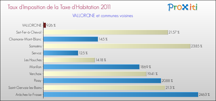 Taux d'imposition de la taxe d'habitation 2011 pour VALLORCINE et les communes proches Comparaison des taux d'imposition de la taxe d'habitation 2011 pour VALLORCINE et les communes voisines