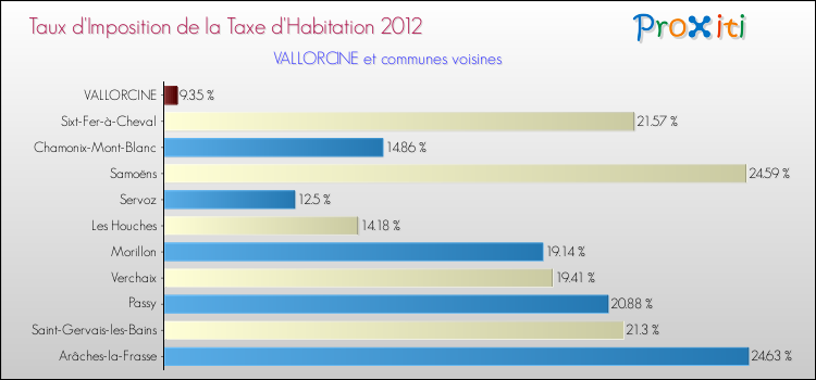 Taux d'imposition de la taxe d'habitation 2012 pour VALLORCINE et les communes proches Comparaison des taux d'imposition de la taxe d'habitation 2012 pour VALLORCINE et les communes voisines