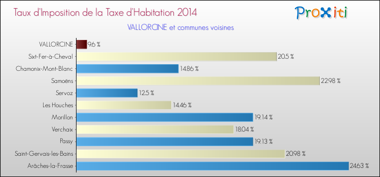 Taux d'imposition de la taxe d'habitation 2014 pour VALLORCINE et les communes proches Comparaison des taux d'imposition de la taxe d'habitation 2014 pour VALLORCINE et les communes voisines