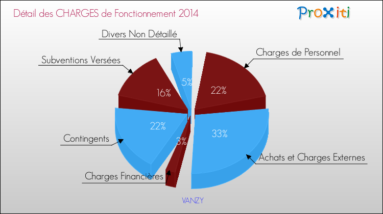 Décomposition des Charges de Fonctionnement 2014 de la commune de VANZY Charges de Fonctionnement 2014 pour la commune de VANZY