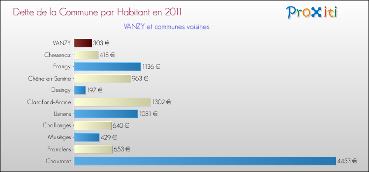 Dette par habitant de la commune en 2011 pour VANZY et les communes proches Comparaison de la dette par habitant de la commune en 2011 pour VANZY et les communes voisines