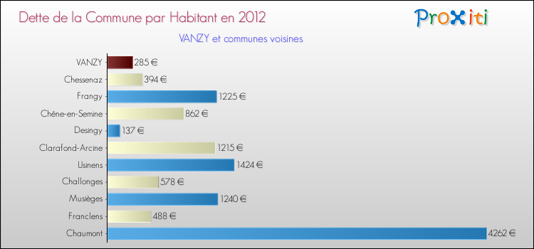 Dette par habitant de la commune en 2012 pour VANZY et les communes proches Comparaison de la dette par habitant de la commune en 2012 pour VANZY et les communes voisines