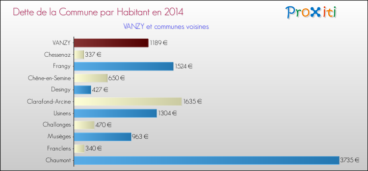 Dette par habitant de la commune en 2014 pour VANZY et les communes proches Comparaison de la dette par habitant de la commune en 2014 pour VANZY et les communes voisines