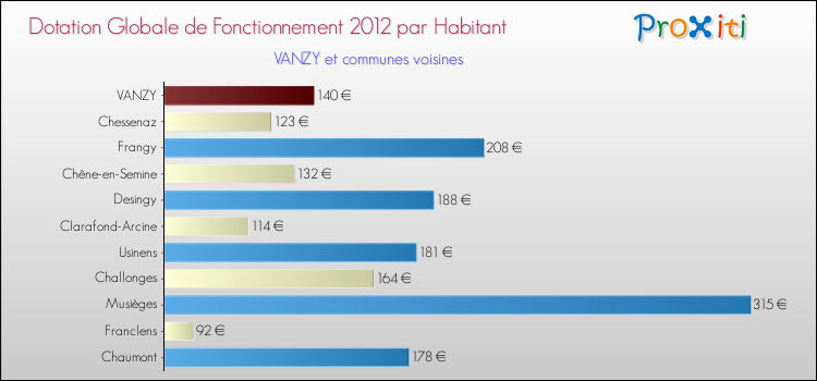 Montant des dotations globales de fonctionnement DGF par Habitant pour VANZY et les communes proches Comparaison des des dotations globales de fonctionnement DGF par habitant pour VANZY et les communes voisines