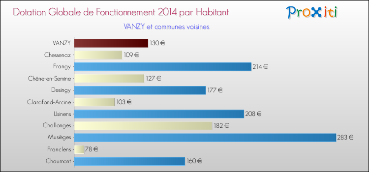 Montant des dotations globales de fonctionnement DGF par Habitant pour VANZY et les communes proches en 2014. Comparaison des des dotations globales de fonctionnement DGF par habitant pour VANZY et les communes voisines en 2014.