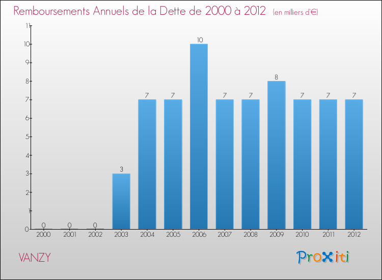 Evolution de l'annuité de la dette pour la commune de VANZY de 2000 à 2012 Annuités de la dette pour VANZY de 2000 à 2012