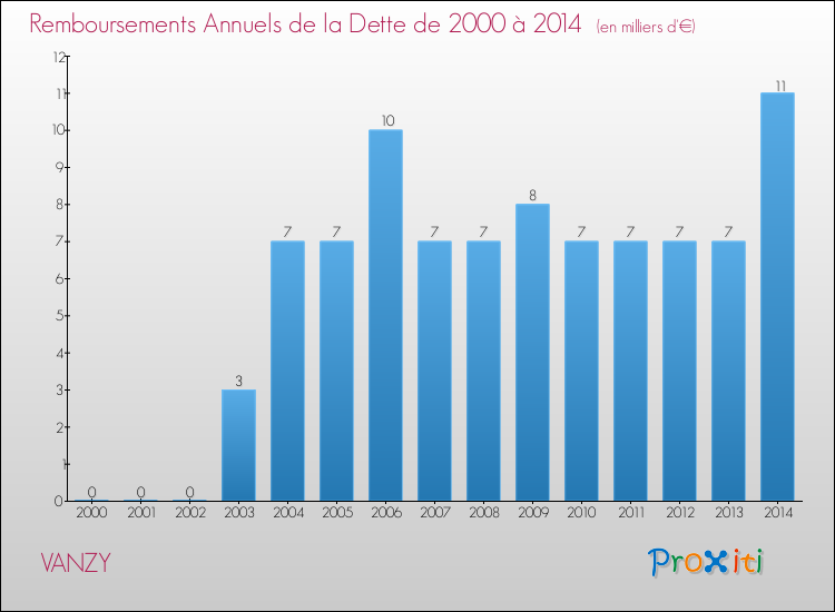 Evolution de l'annuité de la dette pour la commune de VANZY de 2000 à 2014 Annuités de la dette pour VANZY de 2000 à 2014