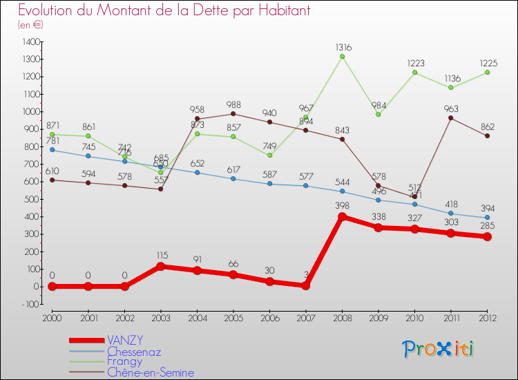 Evolution de la dette par habitant pour la commune de VANZY et les communes proches de 2000 à 2012 Comparaison de la dette par habitant pour VANZY et les communes voisines de 2000 à 2012