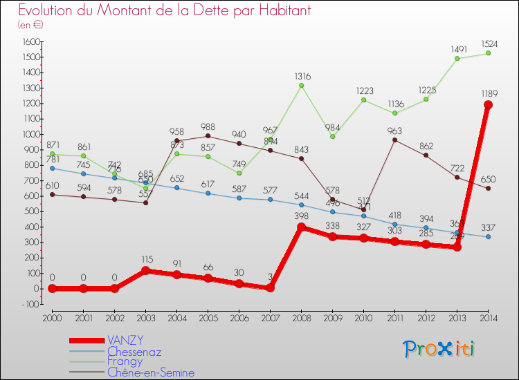 Evolution de la dette par habitant pour la commune de VANZY et les communes proches de 2000 à 2014 Comparaison de la dette par habitant pour VANZY et les communes voisines de 2000 à 2014