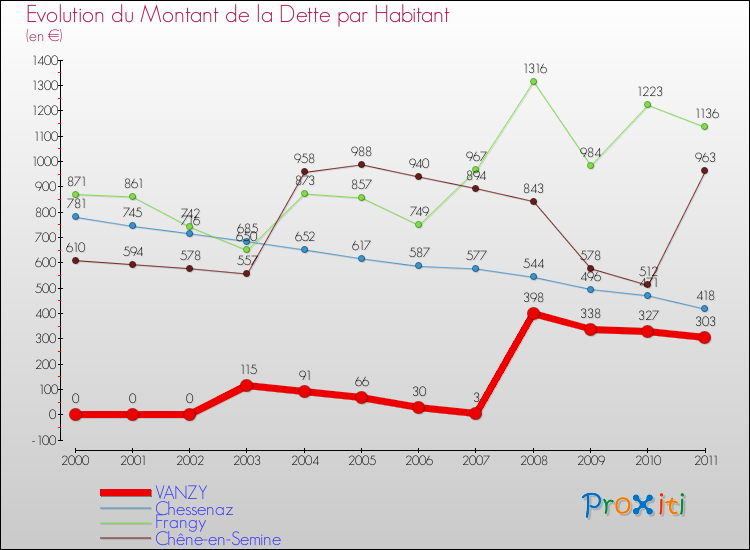Evolution de la dette par habitant pour la commune de VANZY et les communes proches Comparaison de la dette par habitant pour VANZY et les communes voisines
