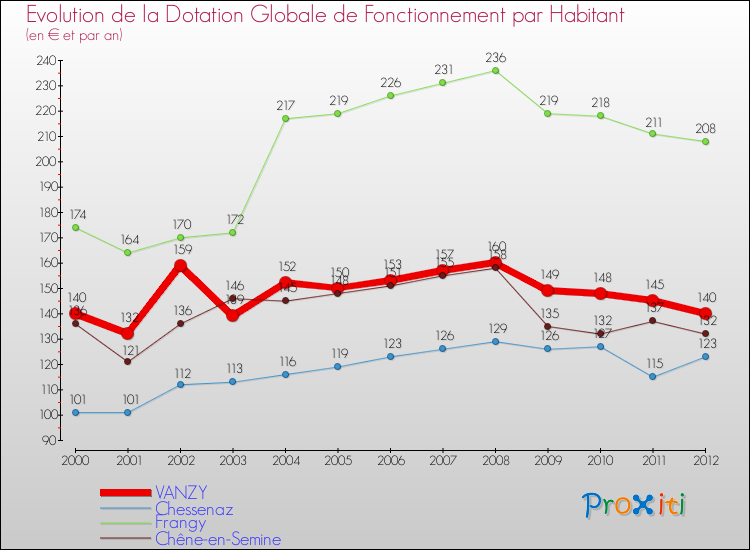 Evolution et montant de la dotation globale de fonctionnement par Habitant pour VANZY et les communes proches Comparaison des dotations globales de fonctionnement par habitant pour VANZY et les communes voisines