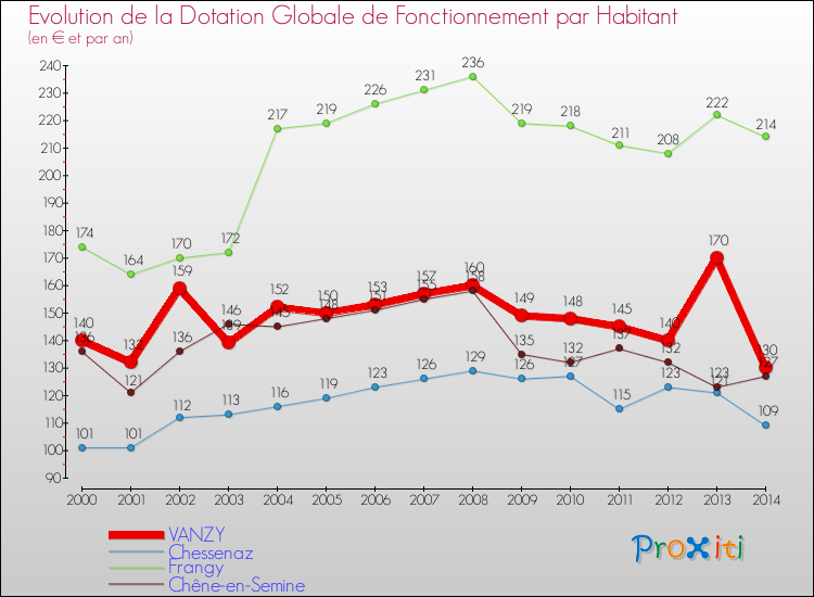 Evolution et montant de la dotation globale de fonctionnement par Habitant pour VANZY et les communes proches de 2000 à 2014. Comparaison des dotations globales de fonctionnement par habitant pour VANZY et les communes voisines de 2000 à 2014.