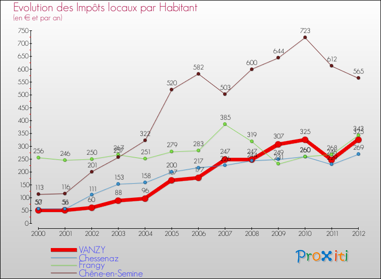 Evolution et montant des impôts locaux par Habitant pour VANZY et les communes proches Comparaison des impôts locaux par habitant pour VANZY et les communes voisines