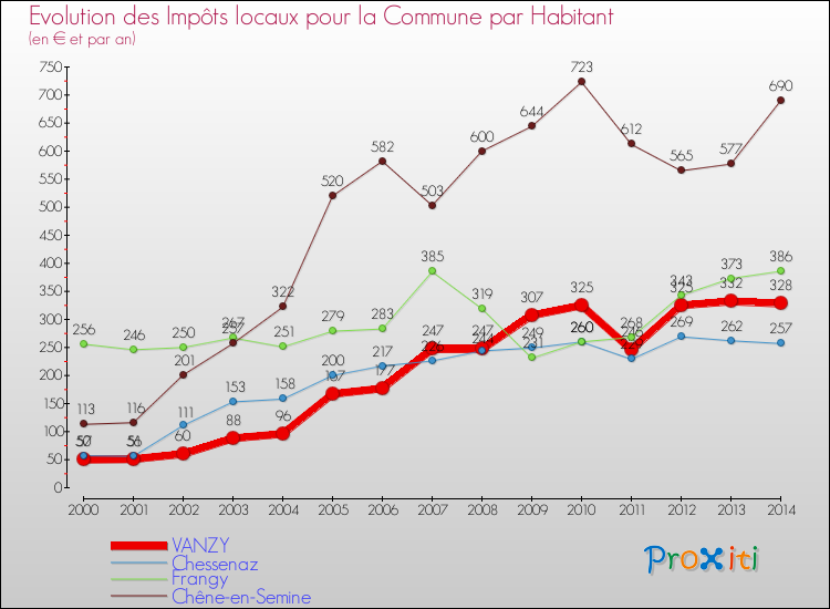 Evolution et montant des impôts locaux par Habitant pour VANZY et les communes proches de 2000 à 2014 Comparaison des impôts locaux par habitant pour VANZY et les communes voisines de 2000 à 2014