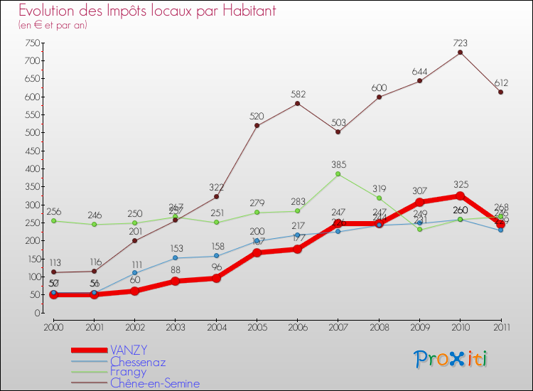 Evolution et montant des impôts locaux par Habitant pour VANZY et les communes proches Comparaison des impôts locaux par habitant pour VANZY et les communes voisines