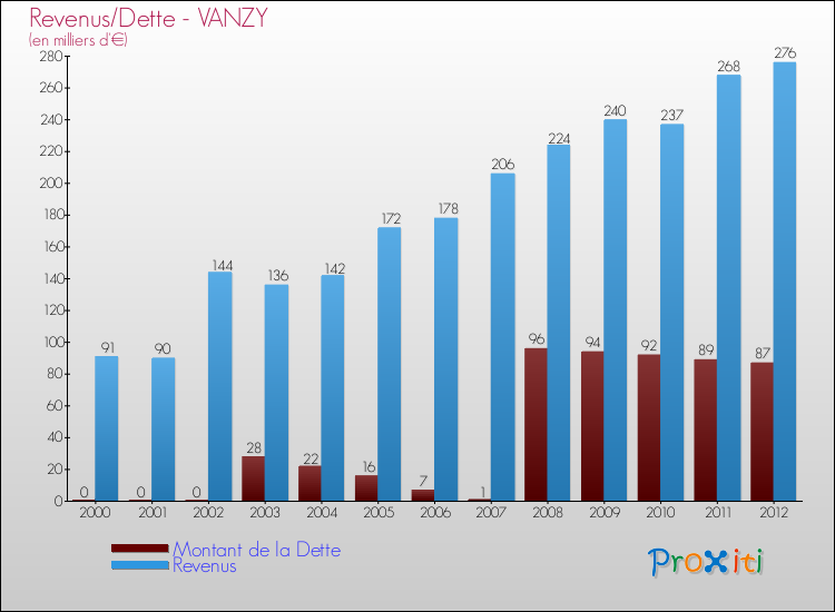 Evolution comparée de la dette et des revenus pour la commune de VANZY de 2000 à 2012 Comparaison de la dette et des revenus pour VANZY de 2000 à 2012