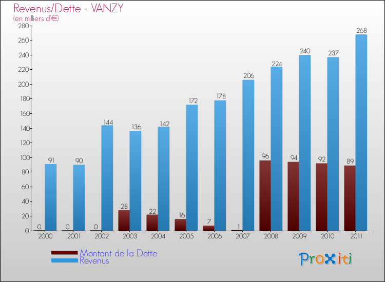 Evolution comparée de la dette et des revenus pour la commune de VANZY de 2000 à 2011 Comparaison de la dette et des revenus pour VANZY de 2000 à 2011