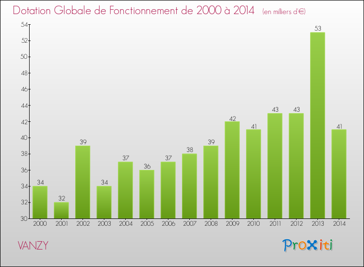 Evolution du montant de la Dotation Globale de Fonctionnement pour la commune de VANZY de 2000 à 2014 Evolution du montant de la Dotation Globale de Fonctionnement pour VANZY de 2000 à 2014