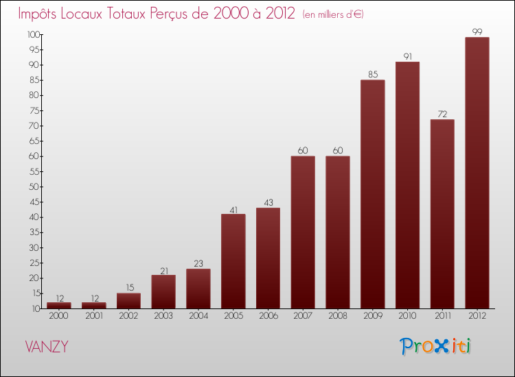 Evolution des Impôts Locaux pour la commune de VANZY de 2000 à 2012 Evolution des Impôts Locaux pour VANZY de 2000 à 2012