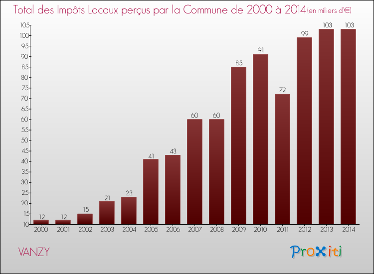 Evolution des Impôts Locaux pour la commune de VANZY de 2000 à 2014 Evolution des Impôts Locaux pour VANZY de 2000 à 2014