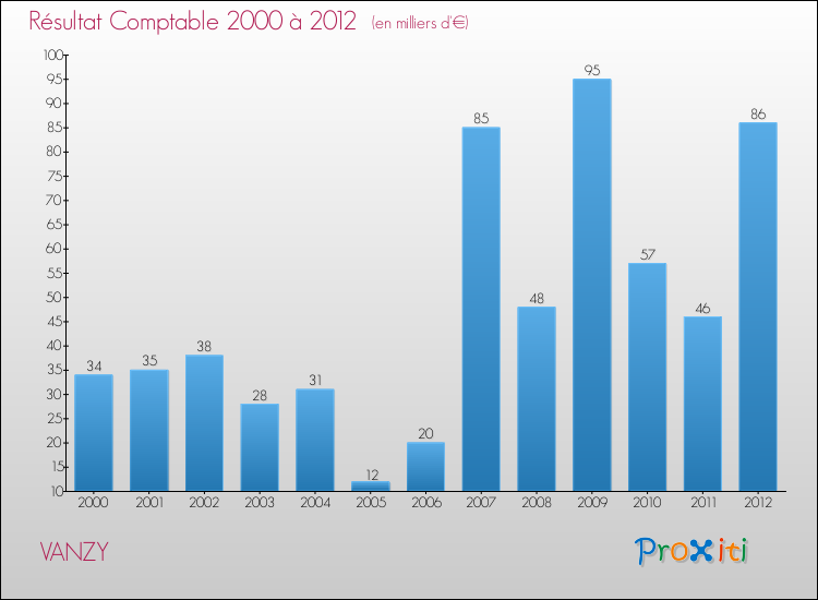 Evolution du résultat comptable pour la commune de VANZY de 2000 à 2012 Evolution du résultat comptable pour VANZY de 2000 à 2012