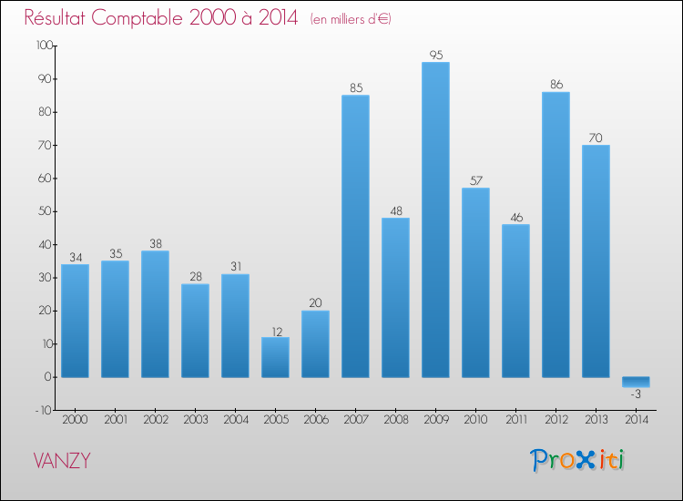 Evolution du résultat comptable pour la commune de VANZY de 2000 à 2014 Evolution du résultat comptable pour VANZY de 2000 à 2014
