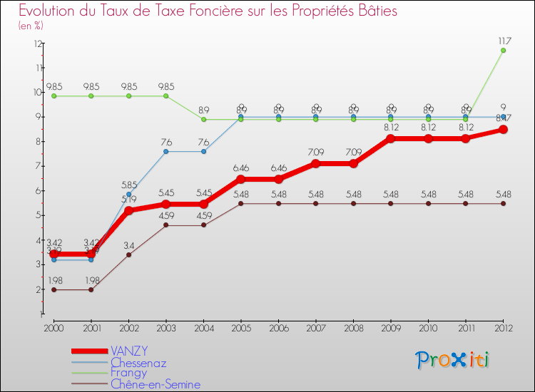 Evolution du taux de la taxe foncière sur le bati pour VANZY et les communes proches de 2000 à 2012 Comparaison des taux de taxe foncière sur le bati pour VANZY et les communes voisines de 2000 à 2012